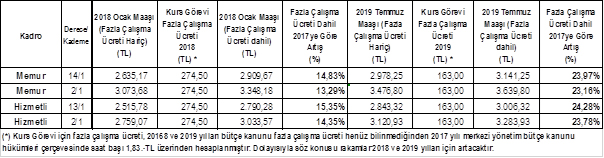 Eğitim-Bir-Sen, 2018-2019 Zamlı Öğretmen Maaşlarını Açıkladı