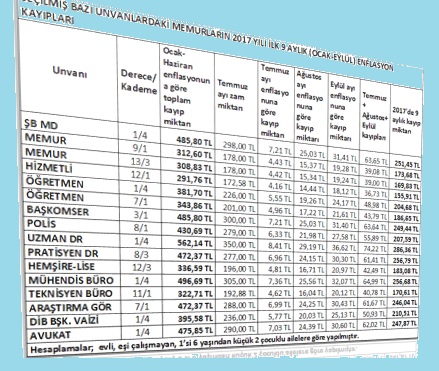 MEMURLAR ENFLASYON KAYIPLARINI TELAFİ EDEMİYOR