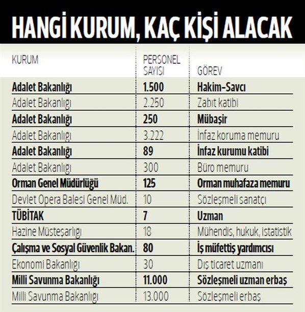 Kamuya 30 Bin Personel Alımı Yapılacak