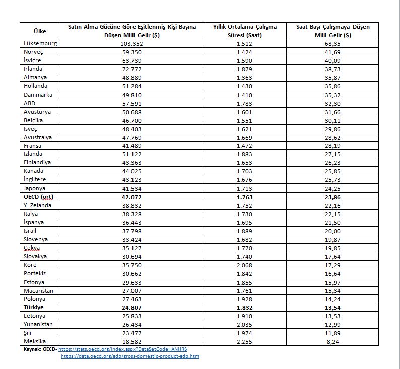 OECD ÜLKELERİNE GÖRE DAHA ÇOK ÇALIŞIYOR DAHA AZ KAZANIYORUZ