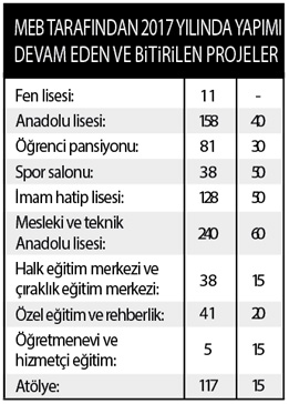 Okul yatırımları 2 katına çıktı