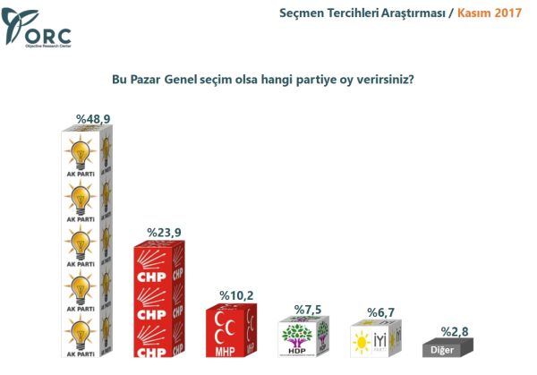 Son Seçim Anketinde Partilerin Oyları Ne Durumda?