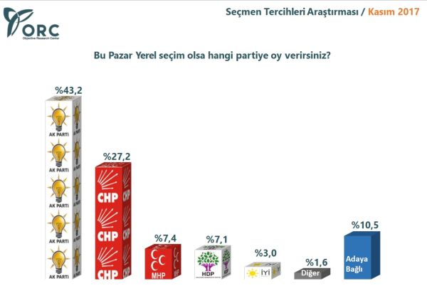 Son Seçim Anketinde Partilerin Oyları Ne Durumda?