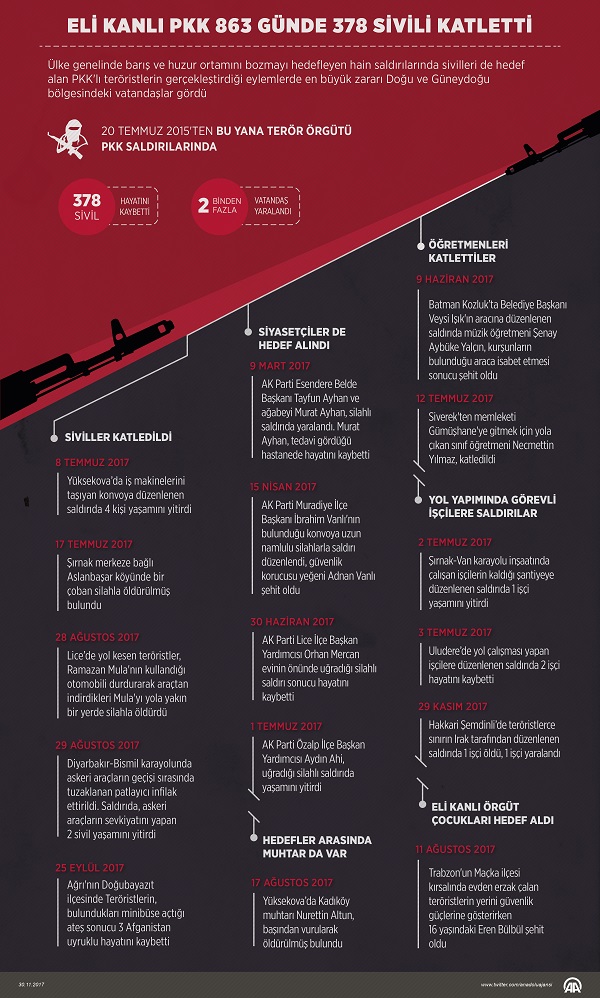 Eli kanlı PKK 863 günde 378 sivili katletti