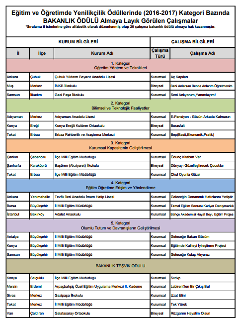 Eğitim ve Öğretimde Yenilikçilik Ödülleri Bakanlık Ödülüne Layık Görülen Çalışmalar Açıklandı