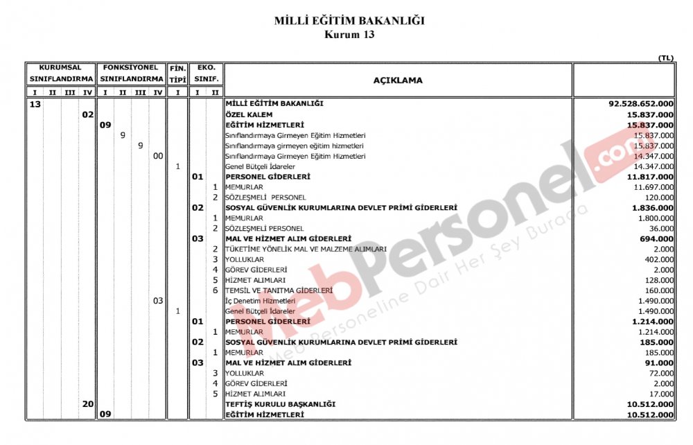 Milli Eğitim Bakanlığının 2018 Bütçesi Açıklandı