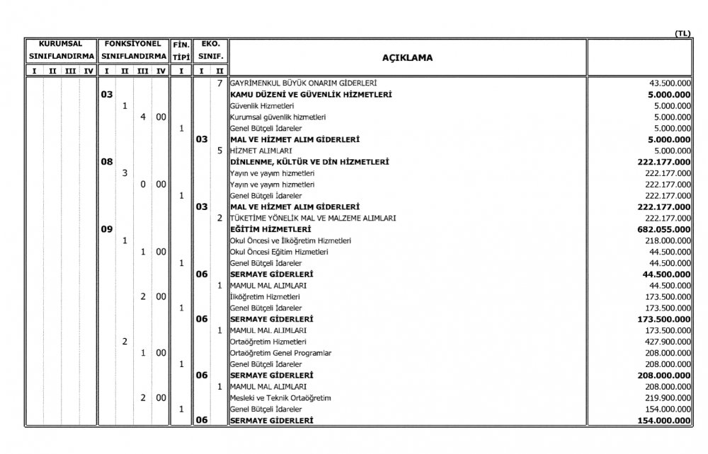 Milli Eğitim Bakanlığının 2018 Bütçesi Açıklandı