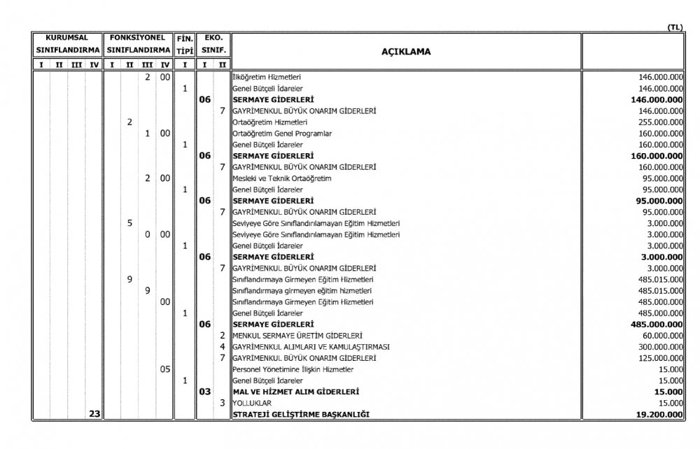 Milli Eğitim Bakanlığının 2018 Bütçesi Açıklandı