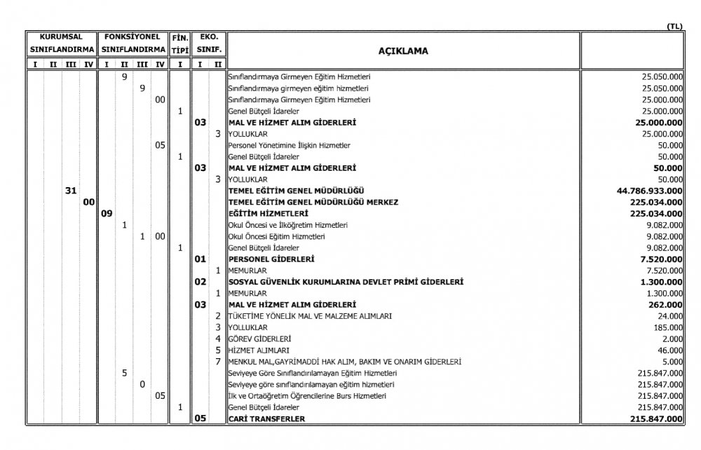 Milli Eğitim Bakanlığının 2018 Bütçesi Açıklandı
