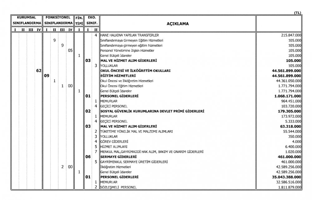 Milli Eğitim Bakanlığının 2018 Bütçesi Açıklandı