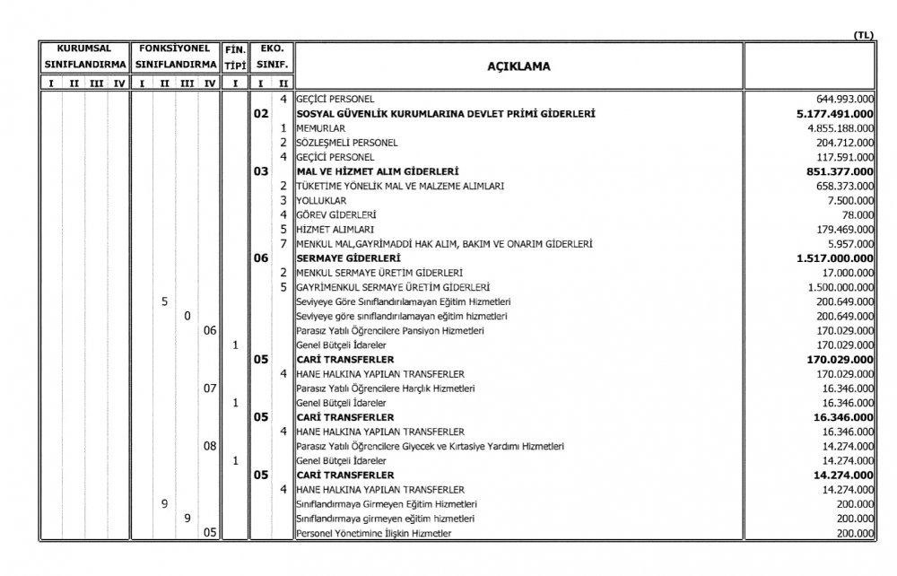 Milli Eğitim Bakanlığının 2018 Bütçesi Açıklandı