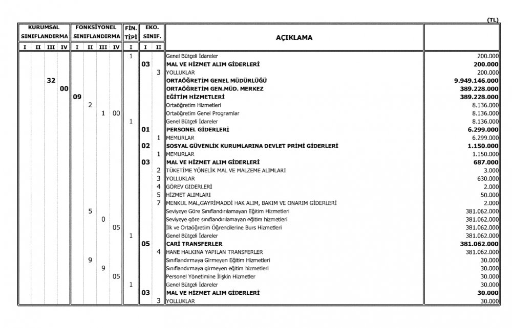 Milli Eğitim Bakanlığının 2018 Bütçesi Açıklandı