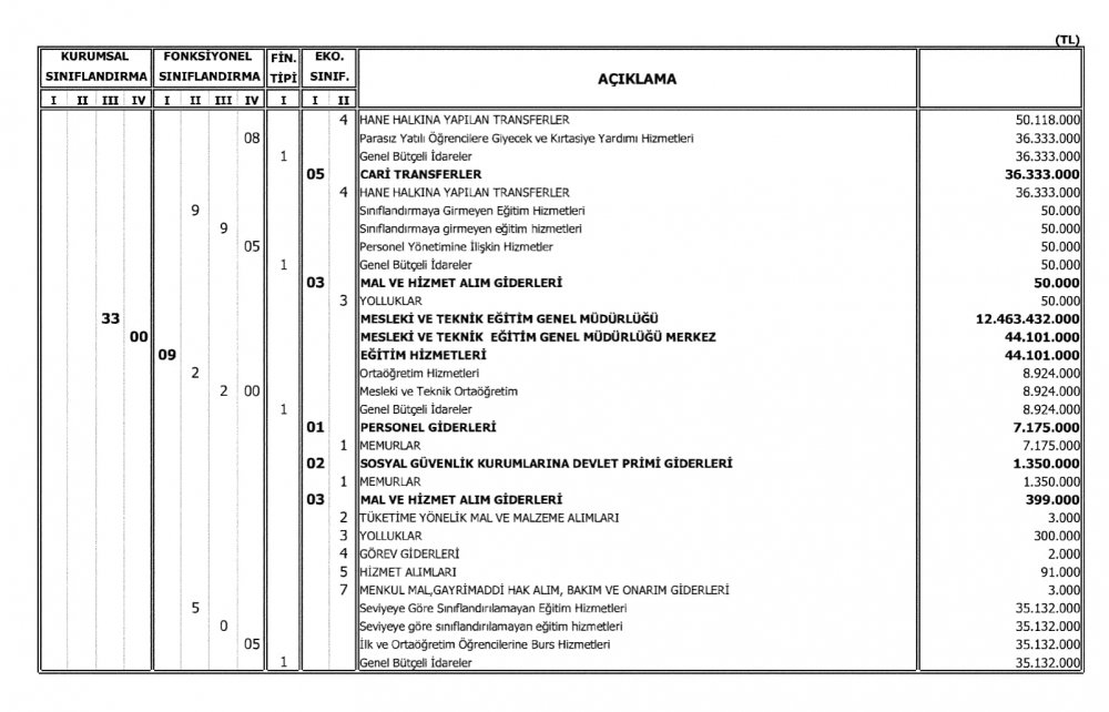 Milli Eğitim Bakanlığının 2018 Bütçesi Açıklandı