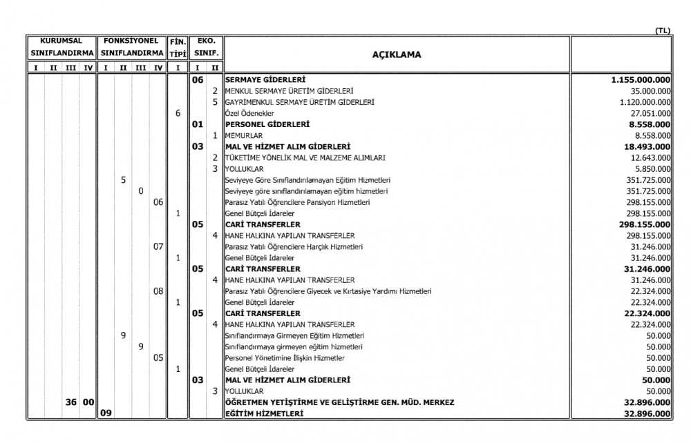 Milli Eğitim Bakanlığının 2018 Bütçesi Açıklandı