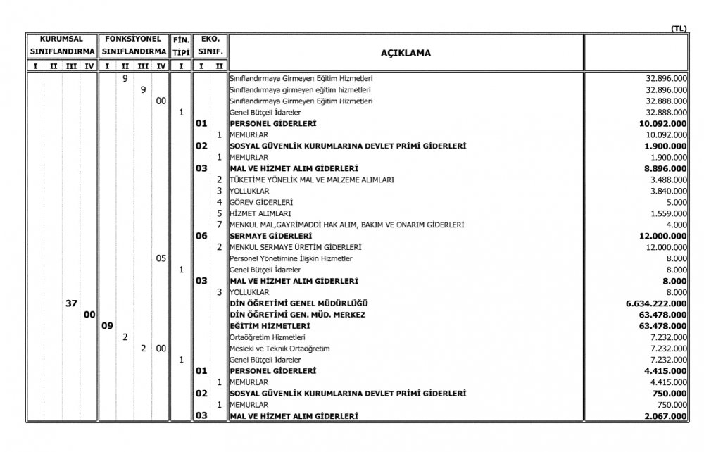 Milli Eğitim Bakanlığının 2018 Bütçesi Açıklandı