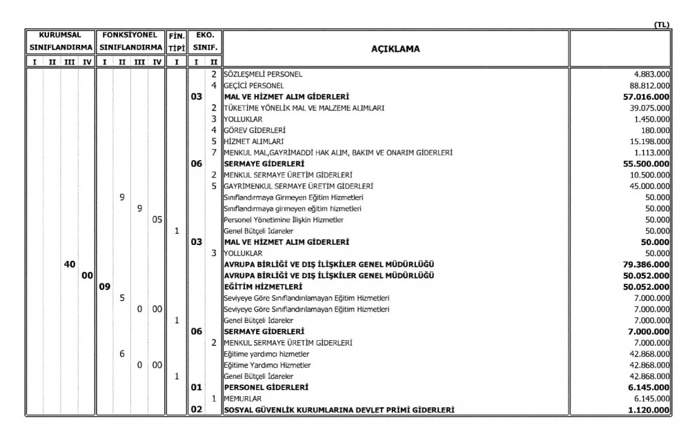 Milli Eğitim Bakanlığının 2018 Bütçesi Açıklandı