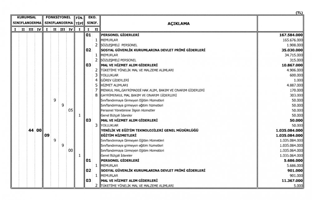 Milli Eğitim Bakanlığının 2018 Bütçesi Açıklandı