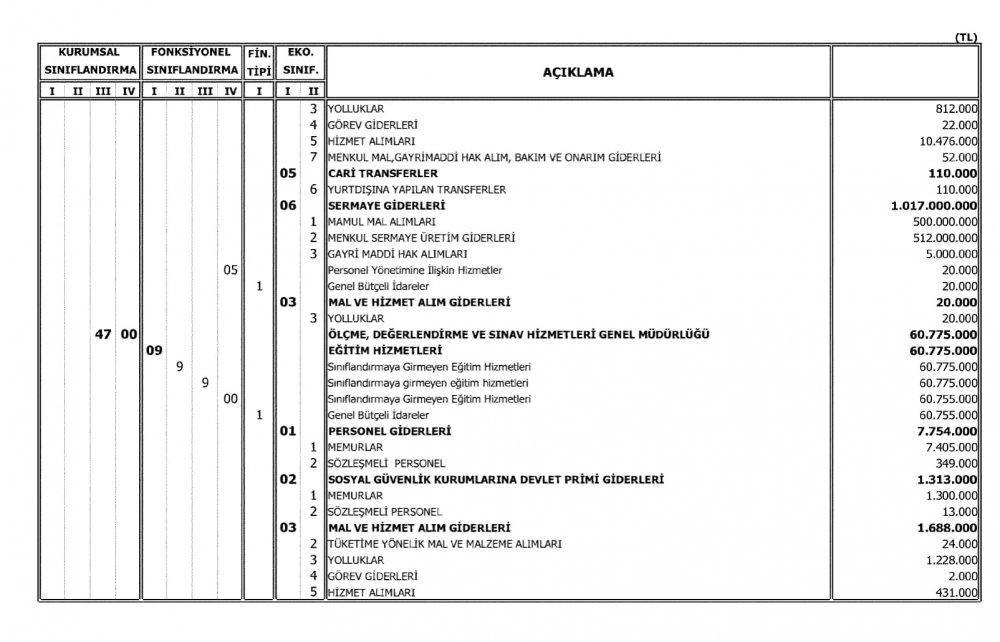 Milli Eğitim Bakanlığının 2018 Bütçesi Açıklandı