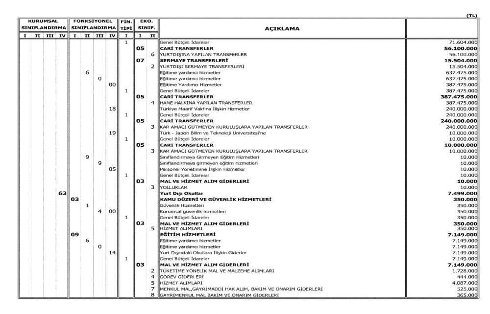 Milli Eğitim Bakanlığının 2018 Bütçesi Açıklandı