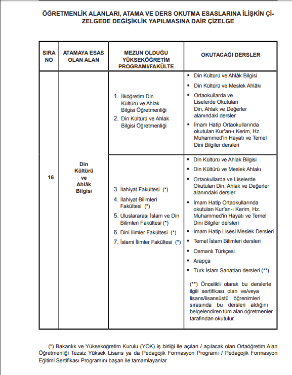 Öğretmenlik Alanları, Atama ve Ders Okutma Esaslarında Değişiklik - İlahiyat mezunları din dersine girecek mi?