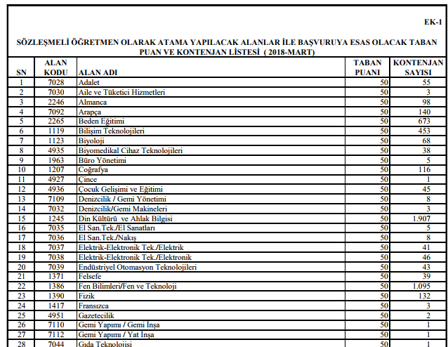 Sözleşmeli öğretmen atamaları ne zaman yapılacak? (2018)