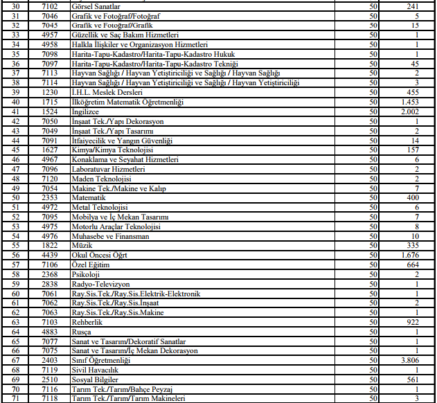 Öğretmen Atamaları Branş Kontenjanları Açıklandı