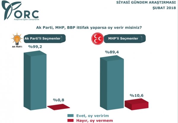 ORC'nin anketine göre partilerin oy oranları