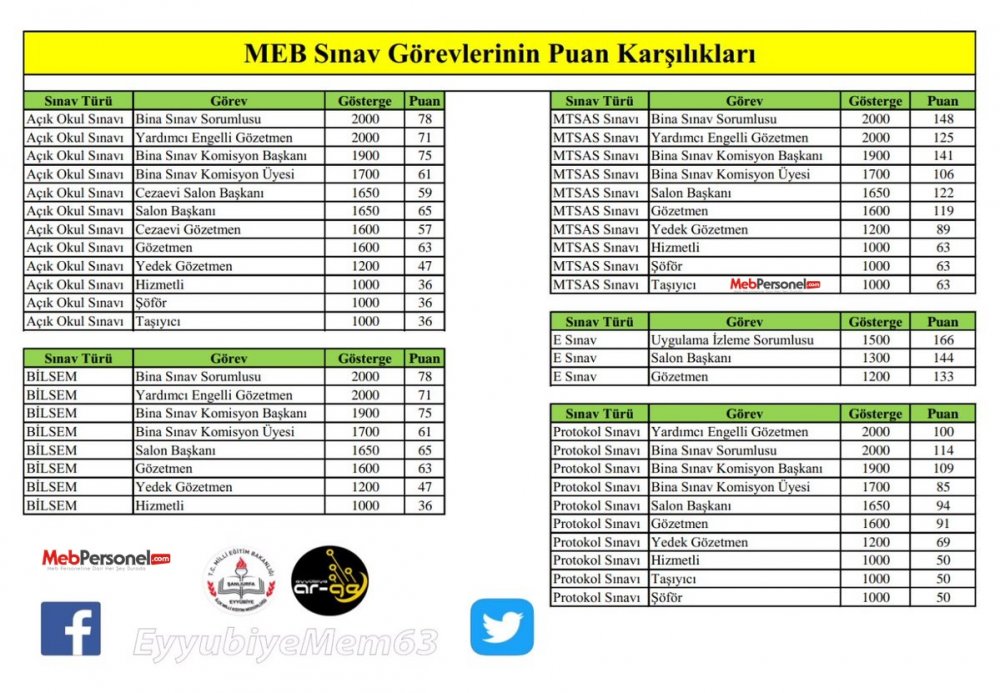 MEB Sınav Görevlerinin Puan Karşılıkları