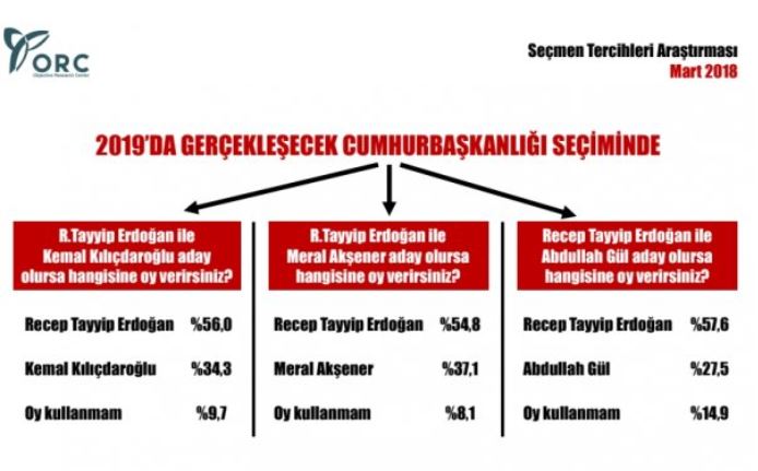 ORC'nin anketine göre ittifakın ve partilerinin oy oranları