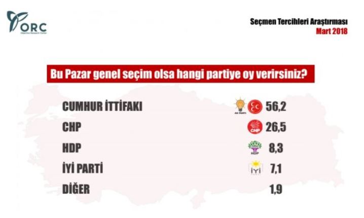 ORC'nin anketine göre ittifakın ve partilerinin oy oranları