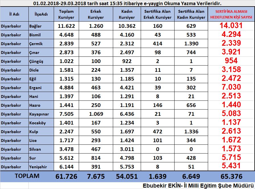 OKUMA YAZMA SEFERBERLİĞİNDE DİYARBAKIRDAN REKOR!
