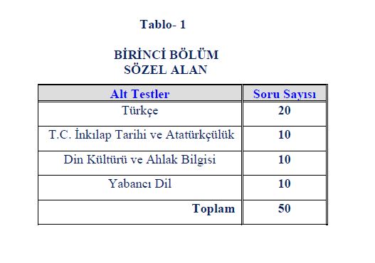Liselere Geçiş Sınavında Hangi Dersten Kaç Soru Sorulacak?