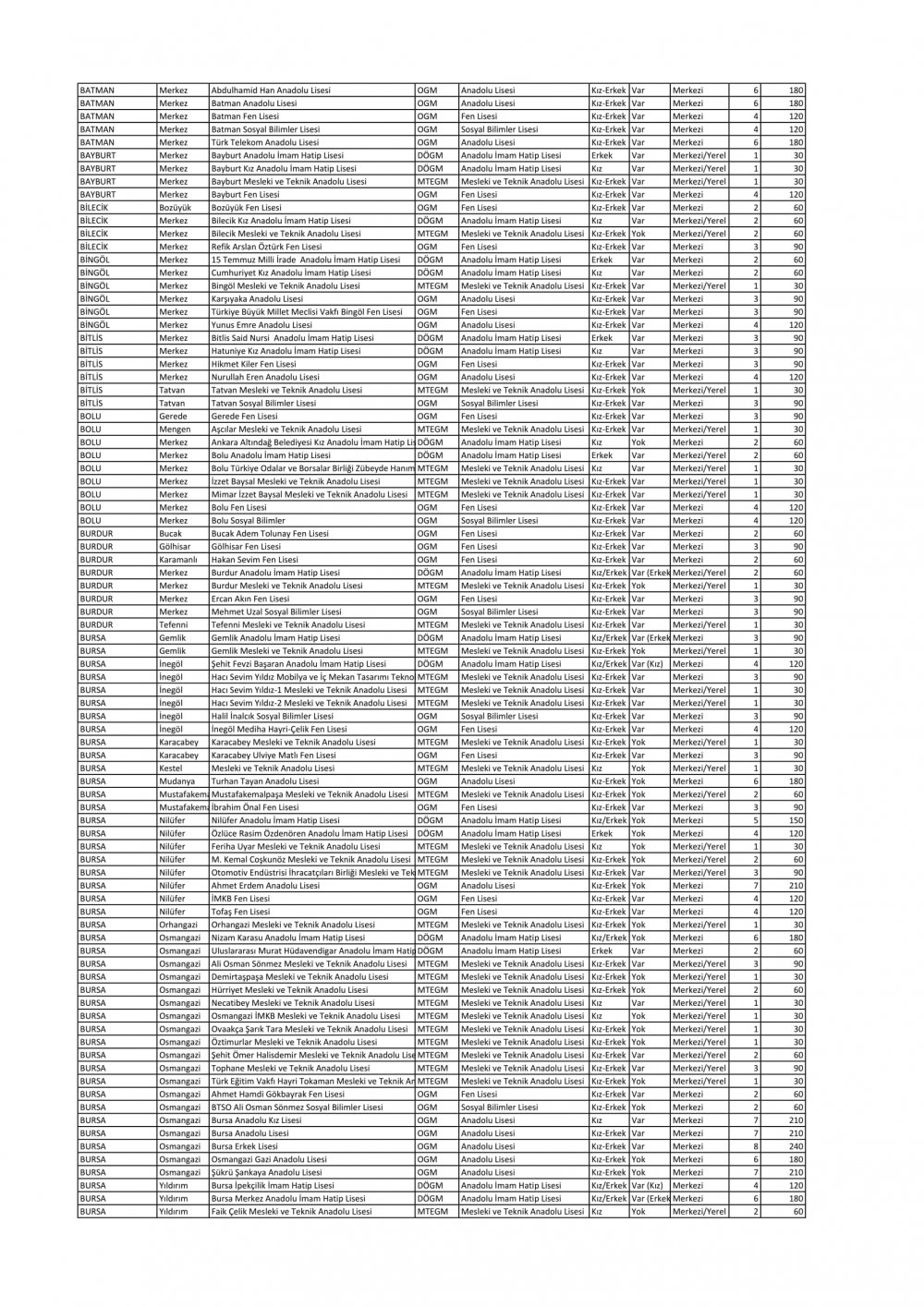 Sınavla Öğrenci Alacak Liseler Açıklandı (Tam Liste)