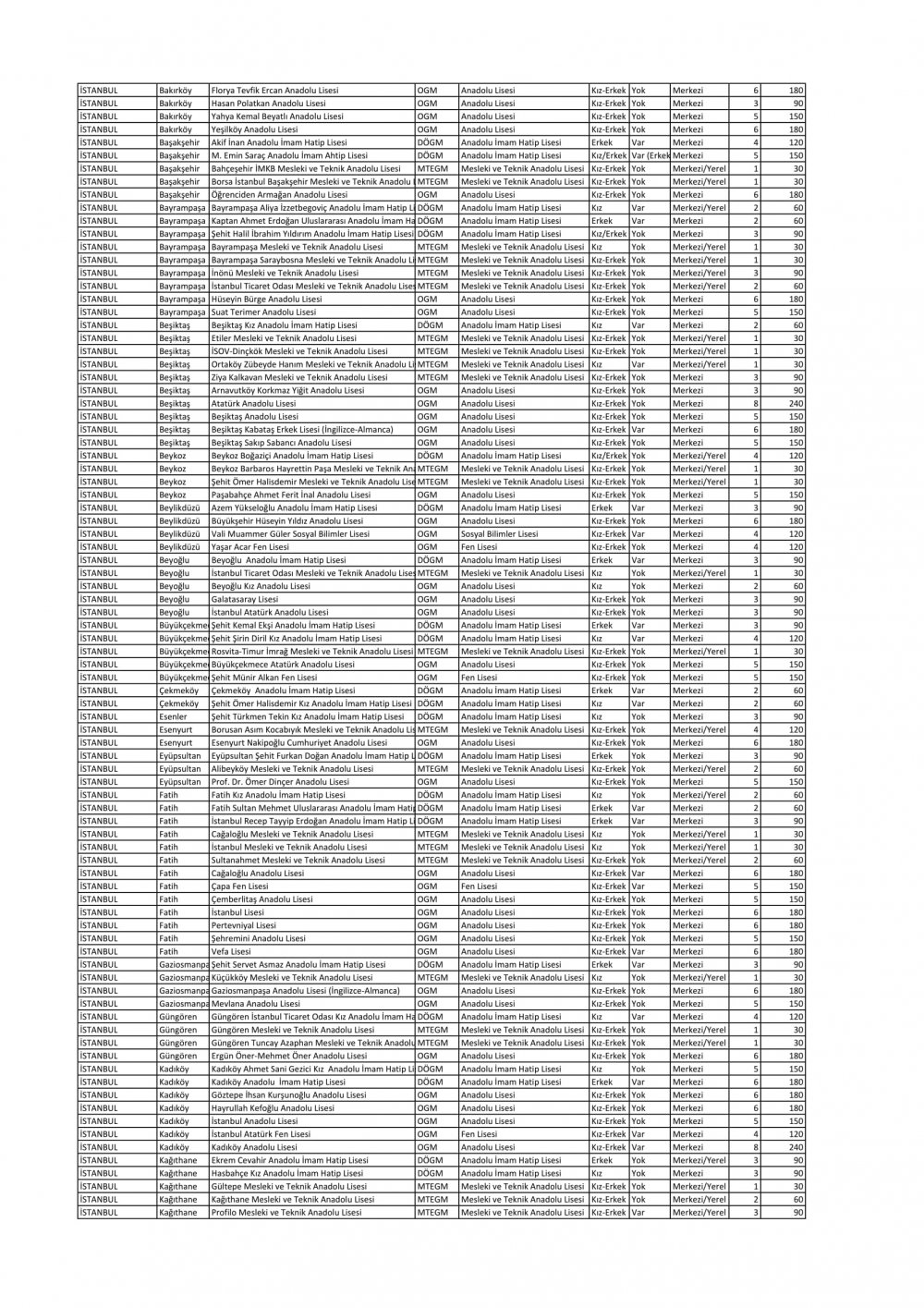 Sınavla Öğrenci Alacak Liseler Açıklandı (Tam Liste)