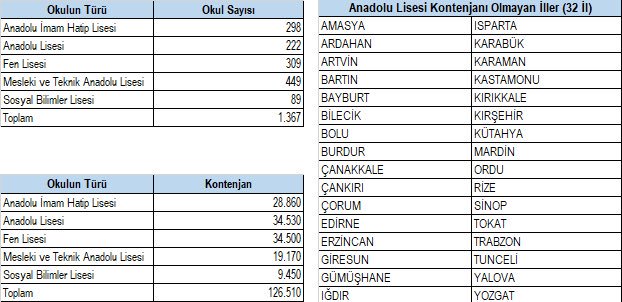 32 İlde Hiç Anadolu Lisesinin Olmaması İzaha Muhtaçtır