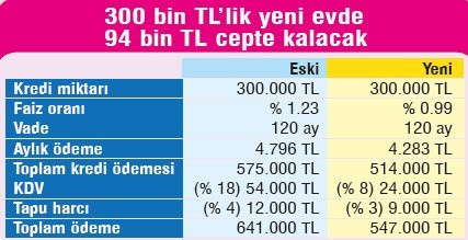 Faizler düştü, Ev almanın tam zamanı.