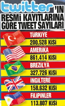 Twitter raporuna göre o twitler yurtdışından