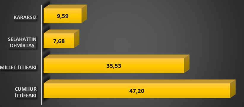 Yapılan son ankete göre partilerin oy oranları