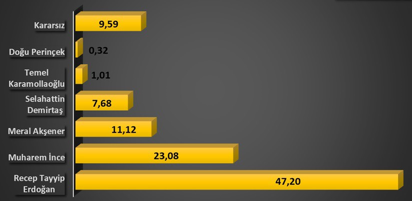 Yapılan son ankete göre partilerin oy oranları