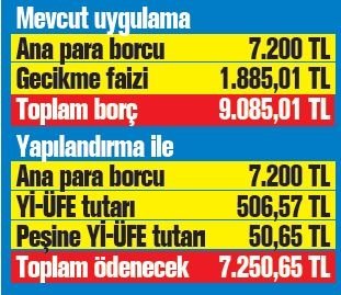 Torba yasa yürürlüğe girdi. Gecikme faizleri silinecek