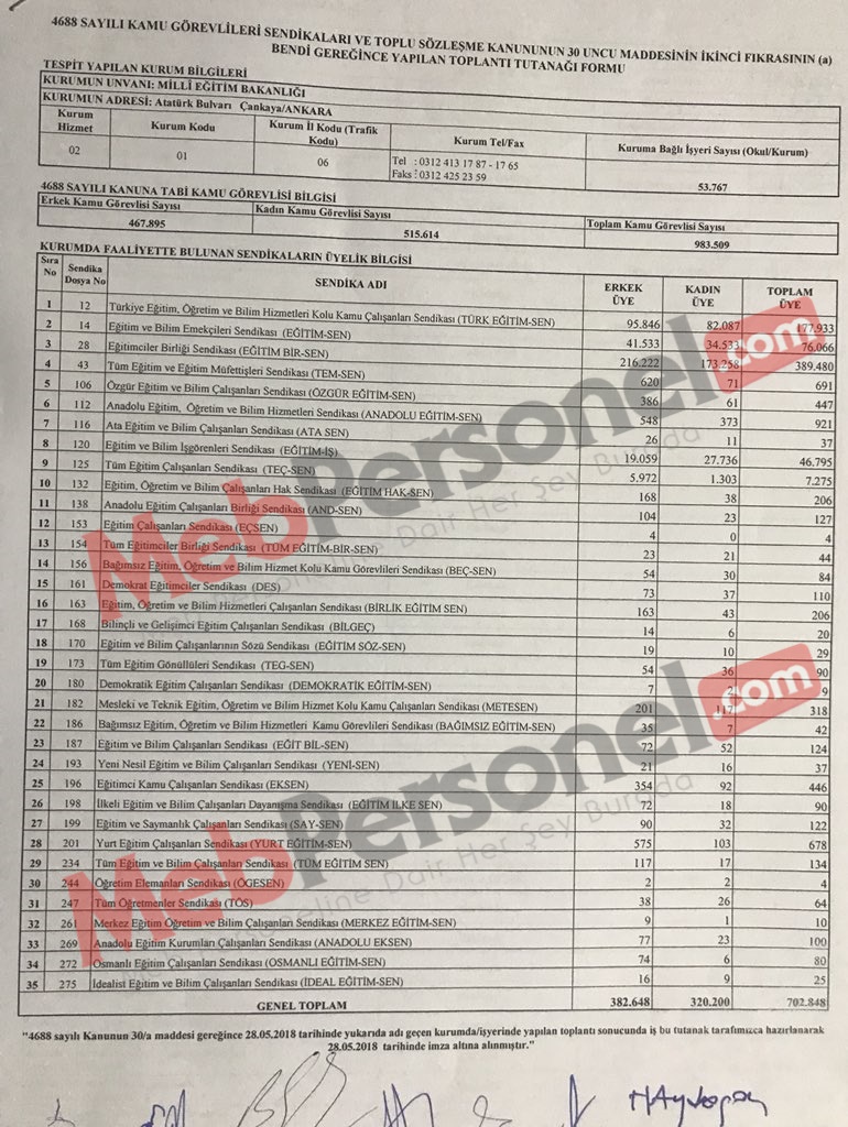 Eğitim Sendikalarının Güncel Üye Sayıları Belli Oldu