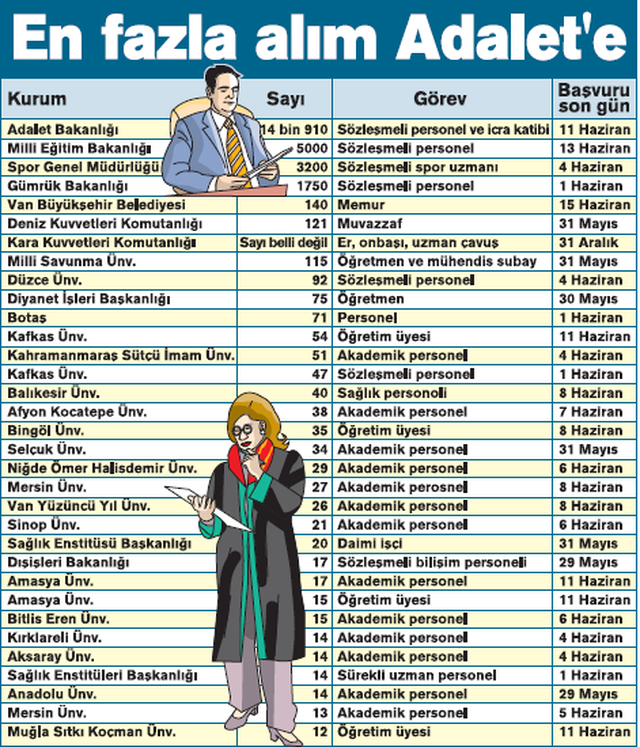 50 BİN MEMUR ALIMI YAPILACAK