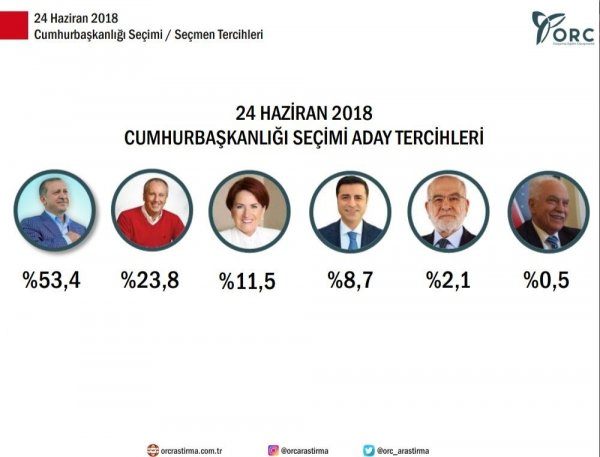 Seçime 19 kala son anket! İşte Erdoğan'ın oy oranı