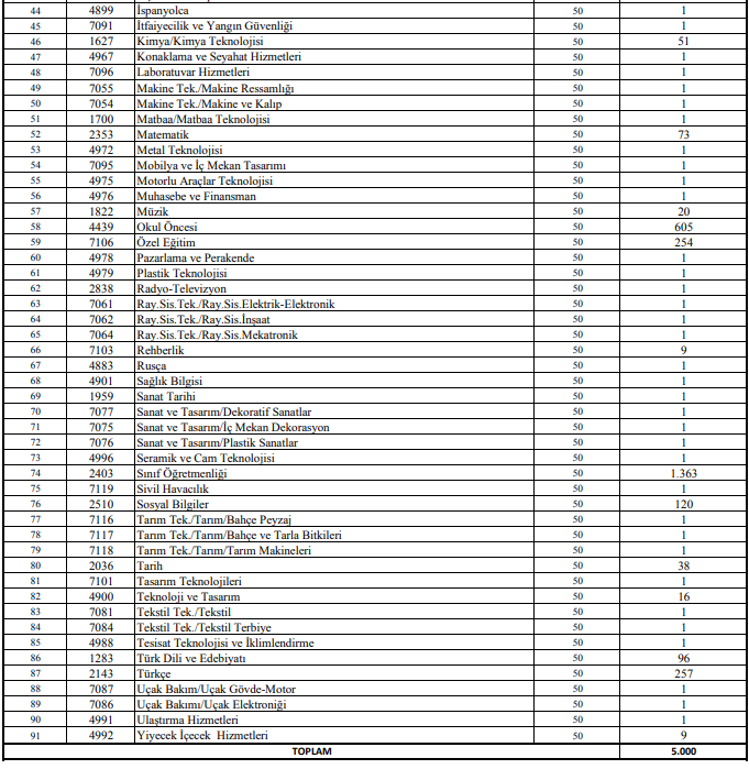 Ücretli Öğretmenler, 5000 Atamada, Ön Başvuruya Göre Yeniden Kontenjan Dağılımı İstiyor
