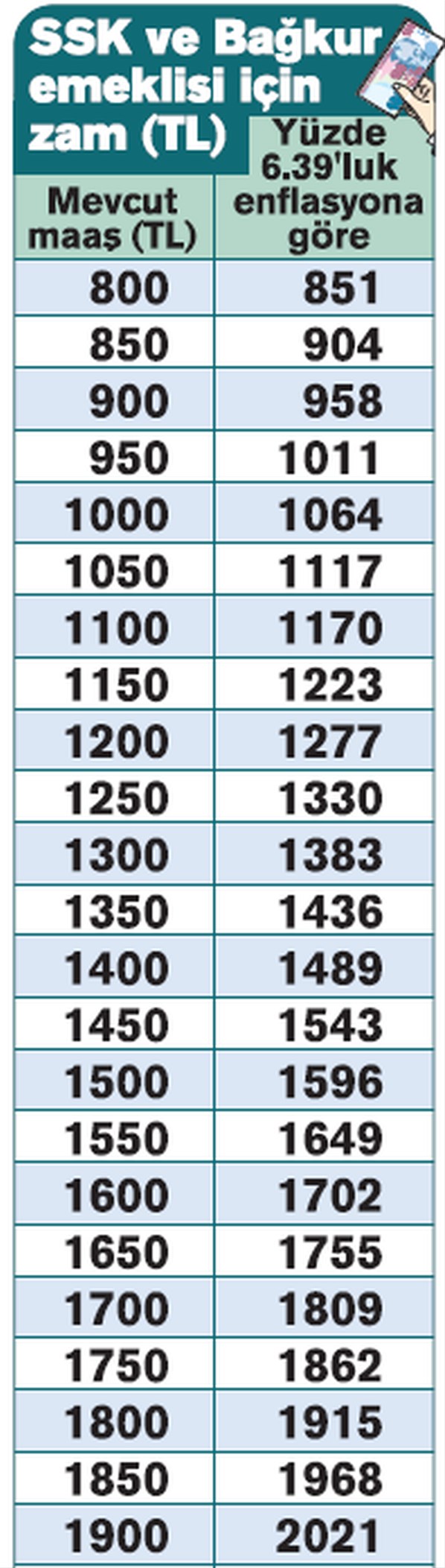 Enflasyon rakamları sonrası emekliye verilecek zam oranı