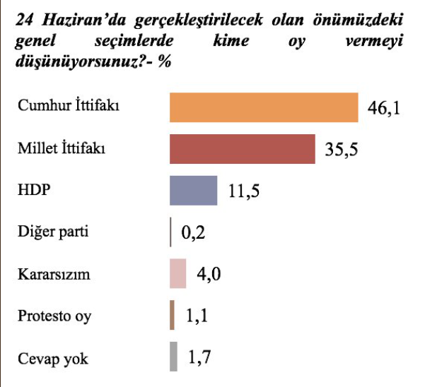 Son seçim anketi sonuçları