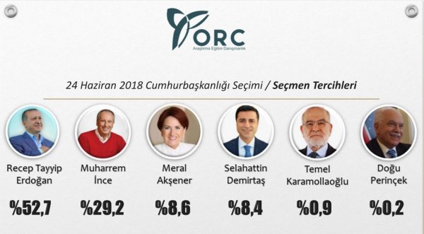 ORC de seçime 3 gün kala anket yayınladı