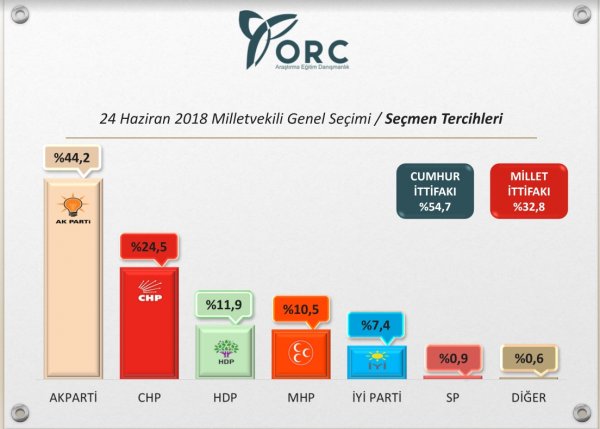 ORC de seçime 3 gün kala anket yayınladı