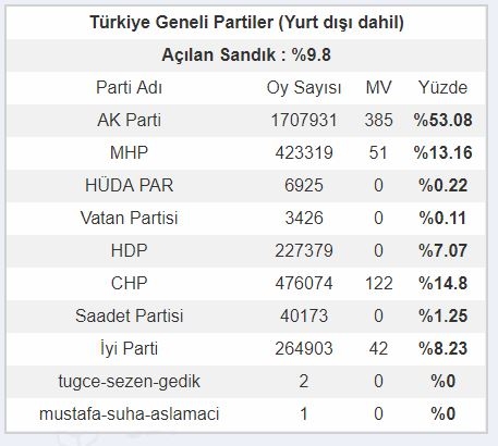 Genel Seçim için ilk sonuçlar... Hangi parti önde?