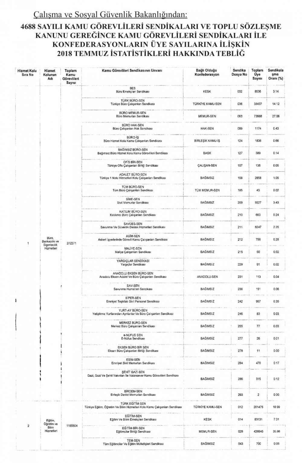 2018 yılı memur sendikalarının güncel üye sayıları
